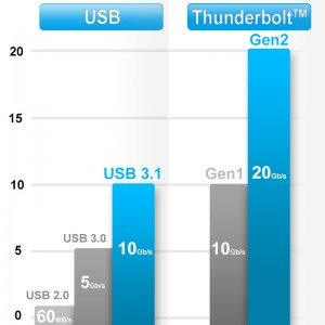 USB_&_Thunderbolt™_Speed_Comparison