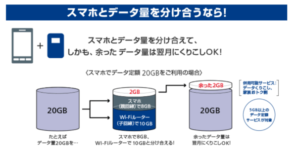 ポケットWiFi,SoftbankのポケットWiFi,スマ放題WiFiルータープラン