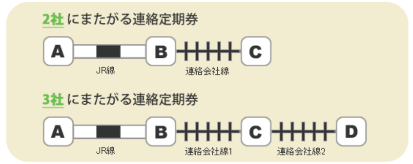 Suica,定期券,JR線と連絡線