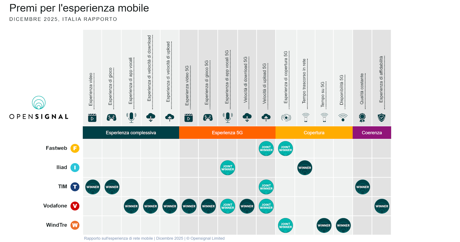Opensignal 2025 レポート