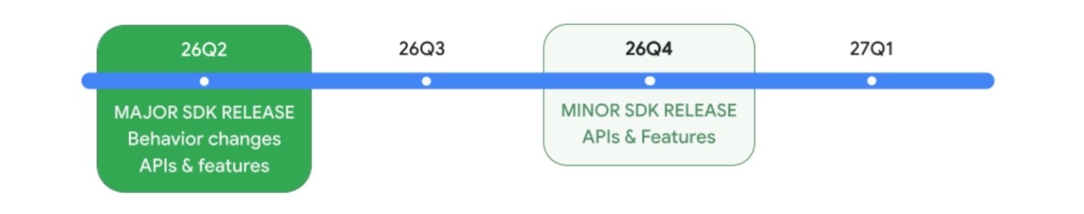 Google - 2026 年の Android リリース ロードマップ