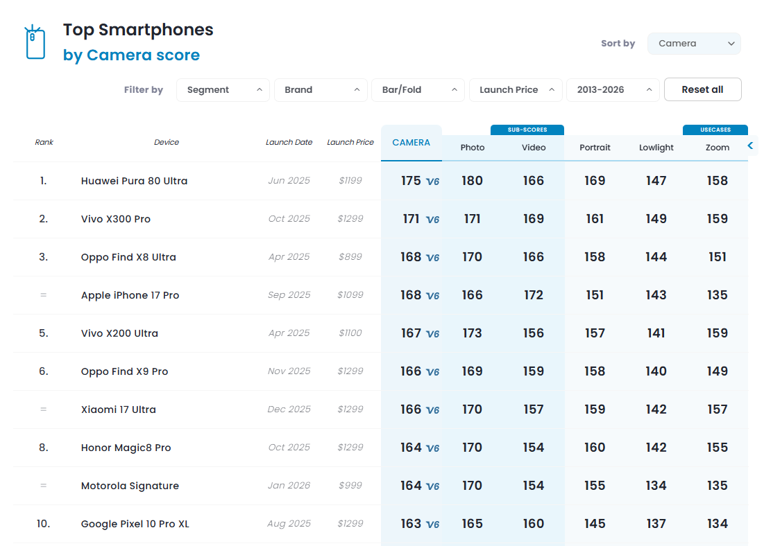 DxOMarkランキング