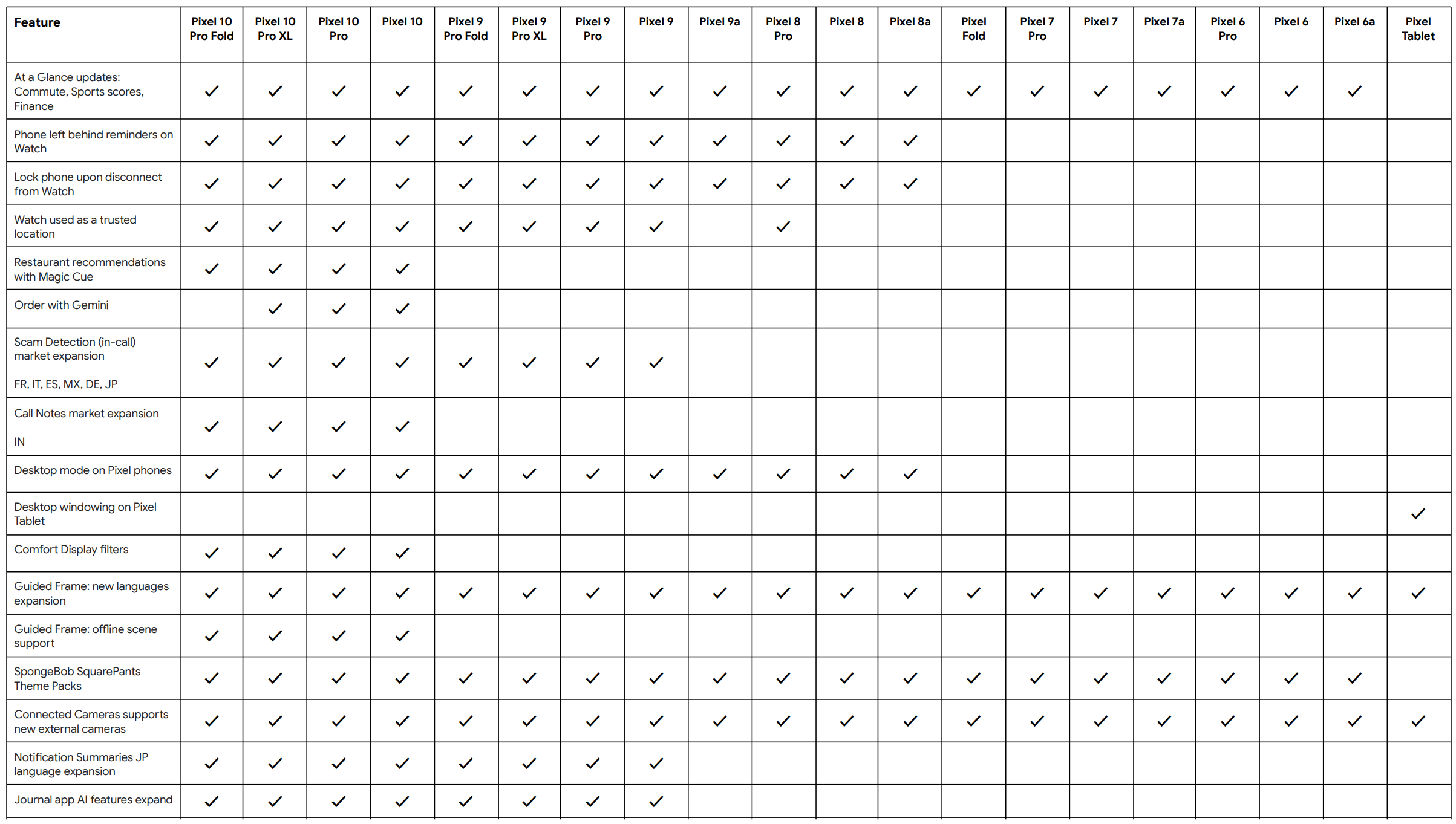 Google Pixel Drop 2026 年 3 月の概要表