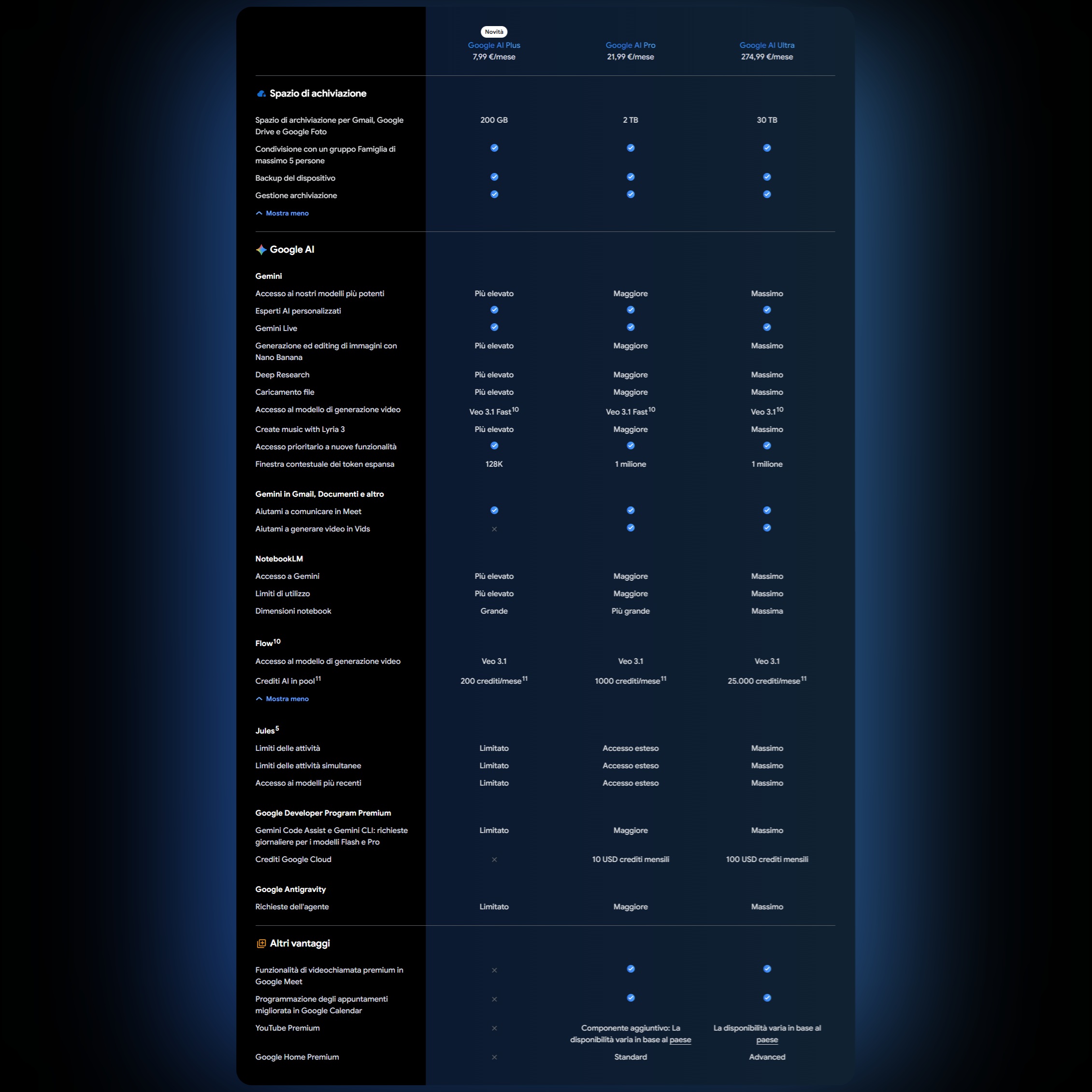 Google AI プランの比較