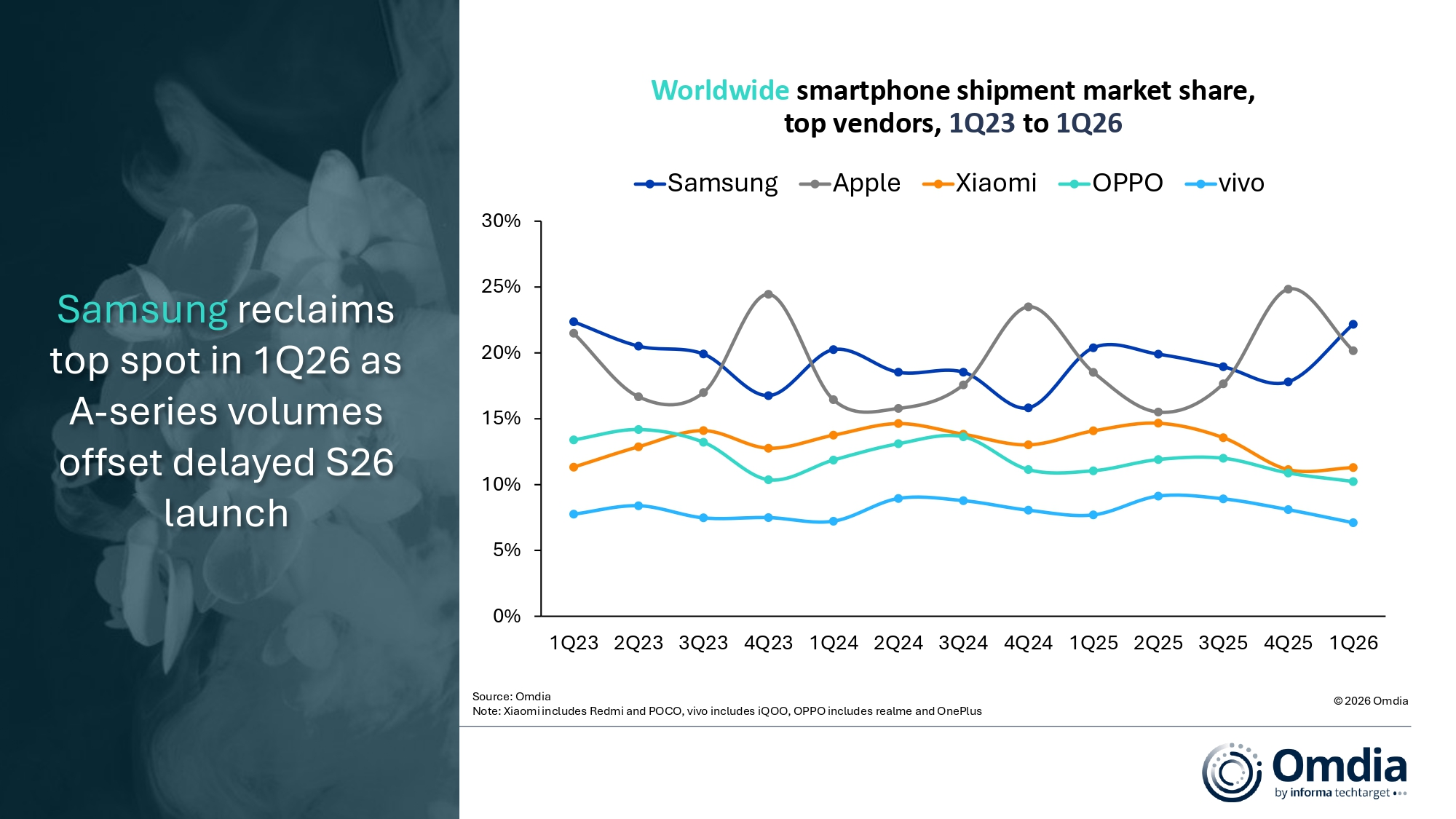 スマートフォン売上高 2026 年第 1 四半期 Omdia