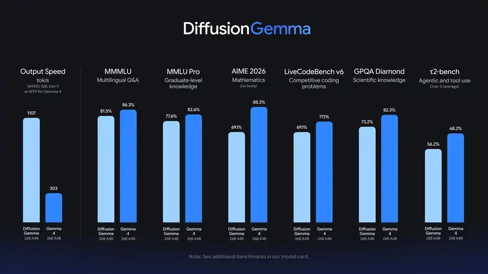 Google GemmaDiffusion - 出力速度