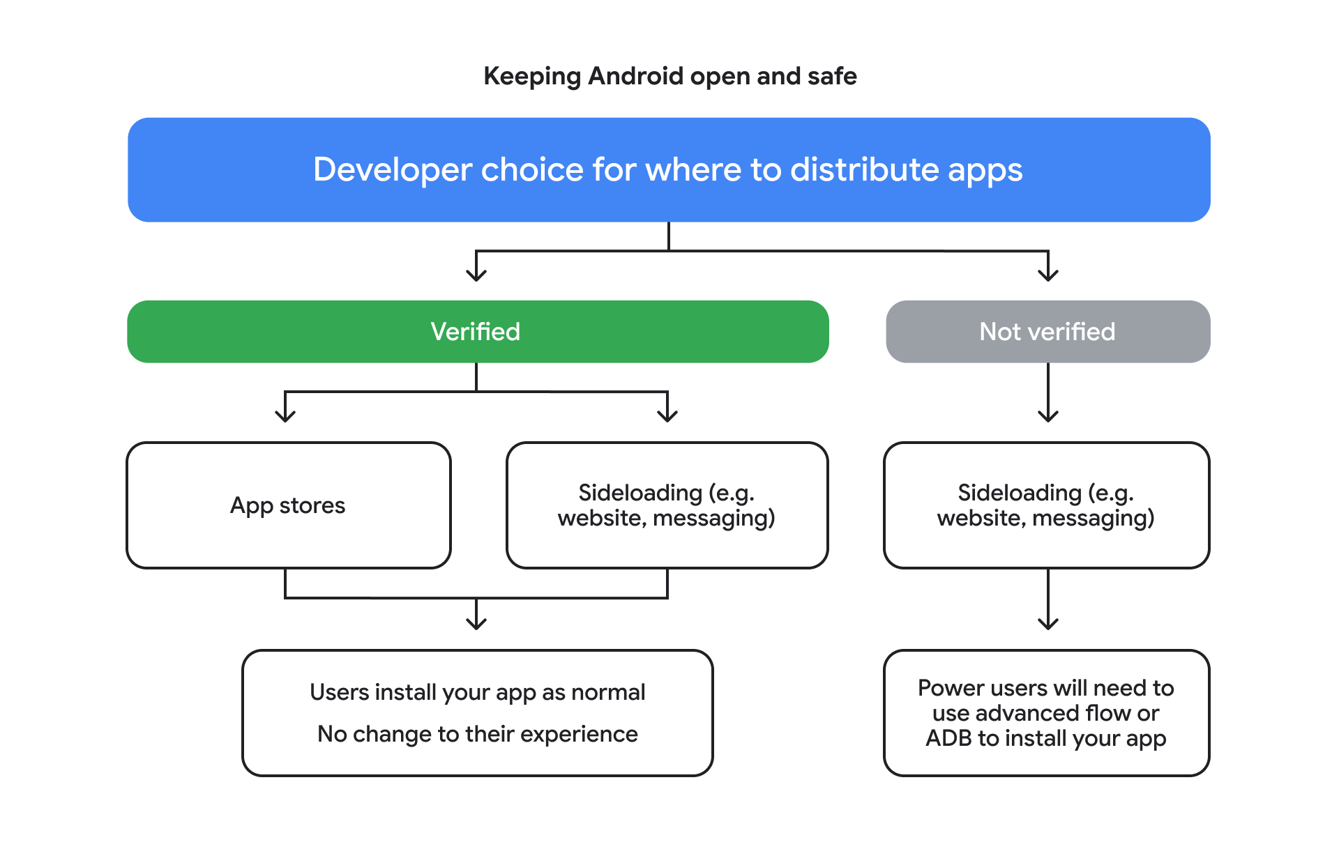 Android - 新しい高度なフローと検証済み開発者によるアプリのデプロイメント