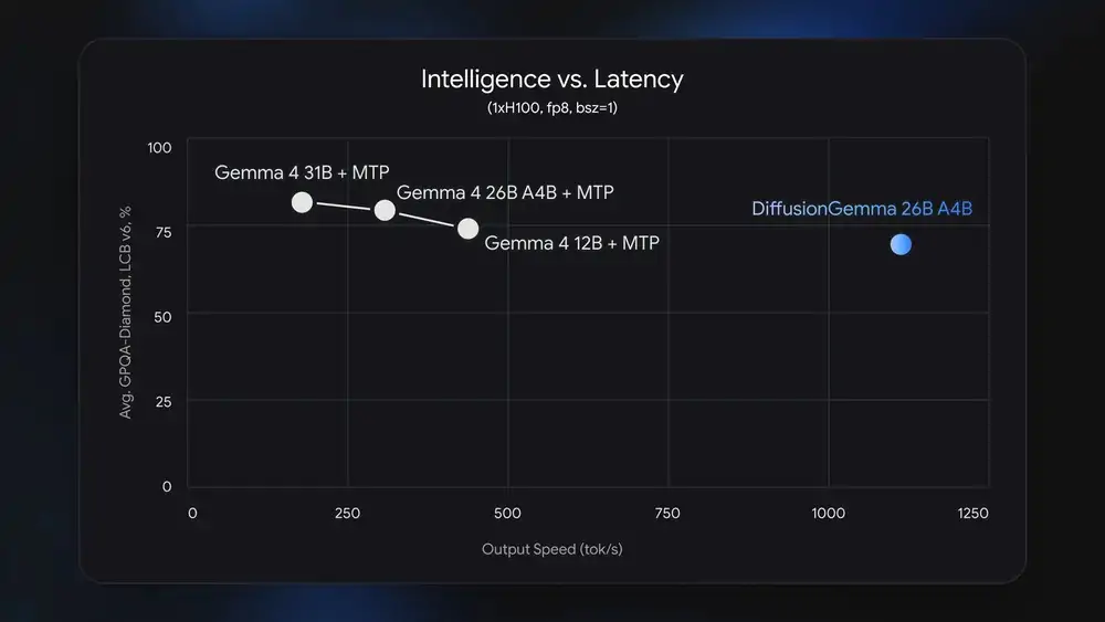 Google GemmaDiffusion - インテリジェンスとレイテンシのグラフ