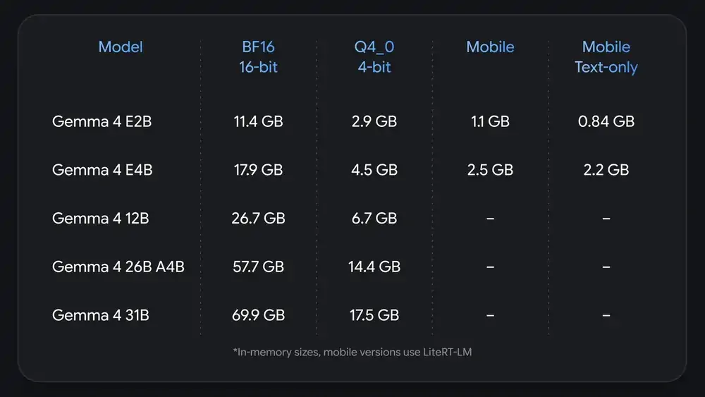 Google Gem 4 カート