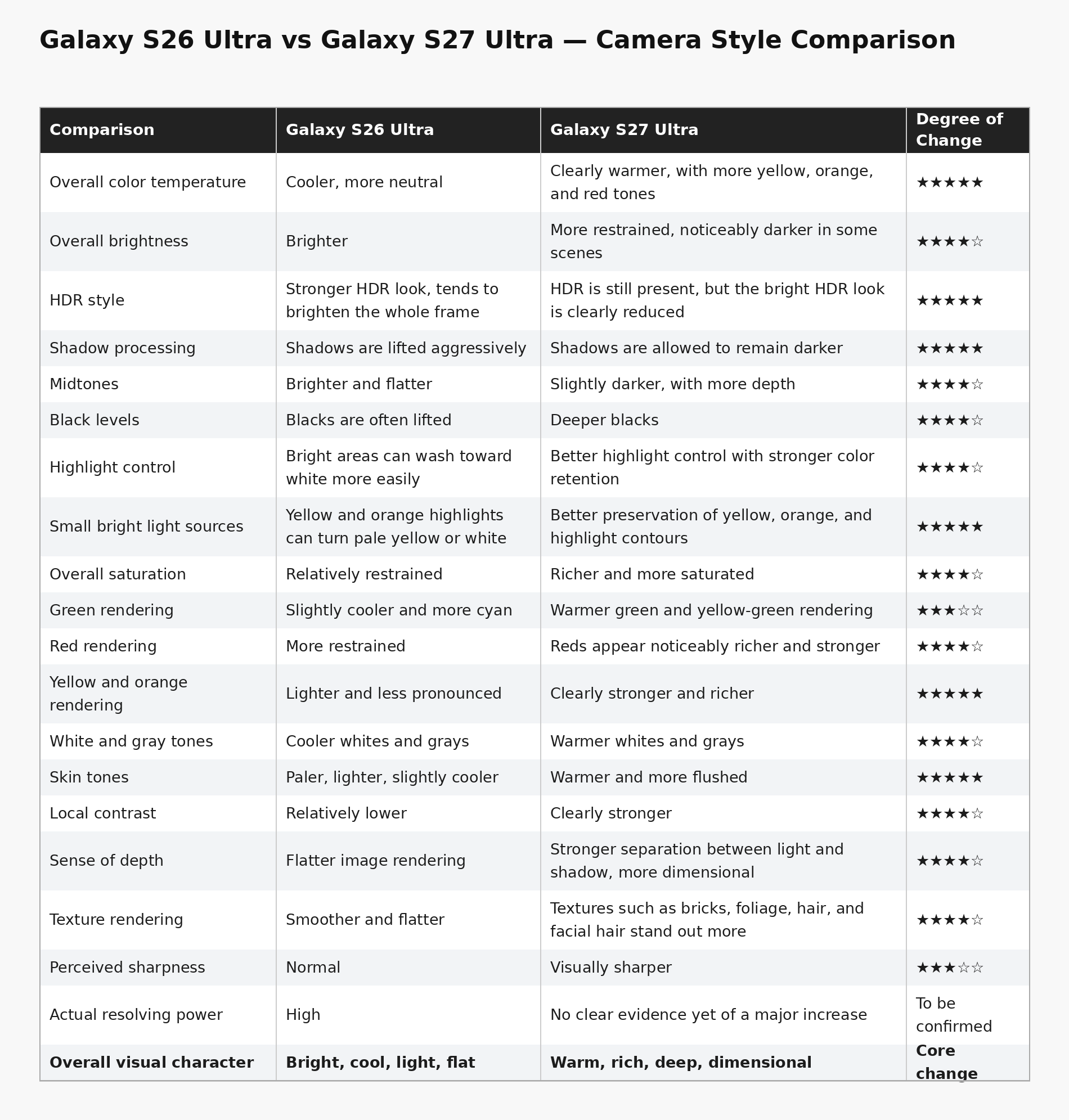 Samsung Galaxy S27 Ultra -vs- Galaxy S26 Ultra - IceUniverse によるカメラの比較